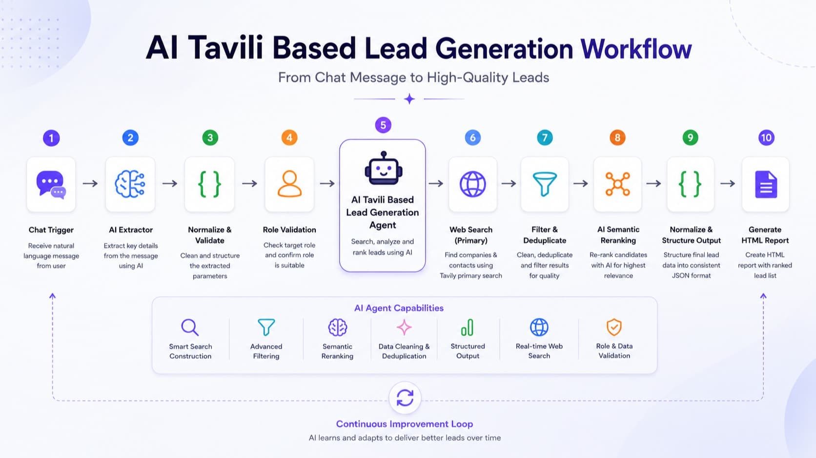 AI Tavili Based Lead Generation WorkFlow