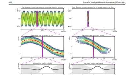 Contextual Bayesian optimization